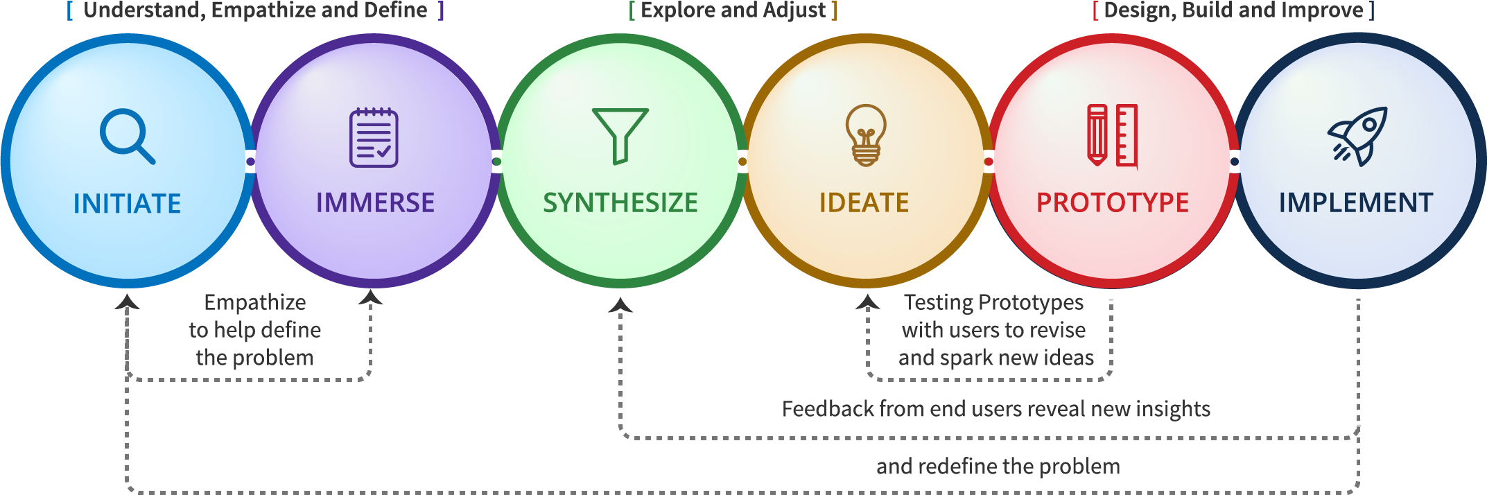 Understand, Emphathize,and Define. Expolre and Adjust. Design, build and improve.